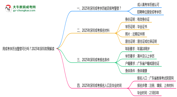 用成考學歷當警察可行嗎？2025年深圳政策解讀思維導圖