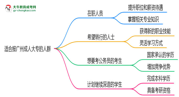 哪些人適合報(bào)廣州成人大專？2025年四類人群推薦名單思維導(dǎo)圖