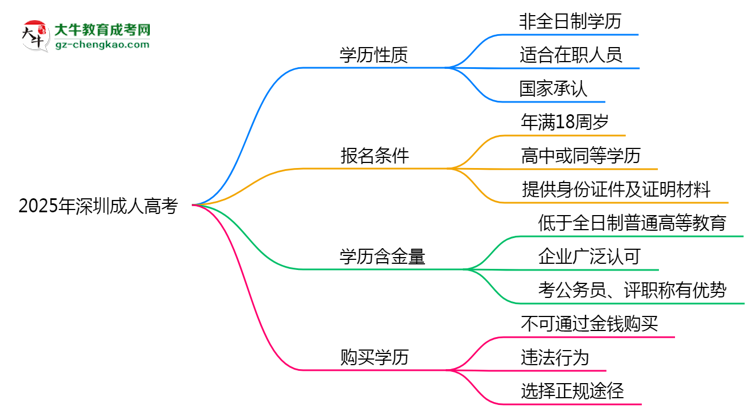 官方定調(diào)：2025深圳成人高考學(xué)歷屬全日制嗎？真相揭秘思維導(dǎo)圖