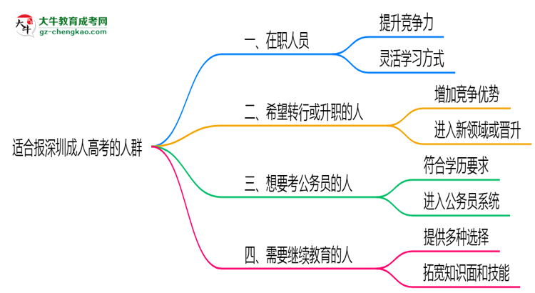 哪些人適合報(bào)深圳成人高考？2025年四類人群推薦名單思維導(dǎo)圖
