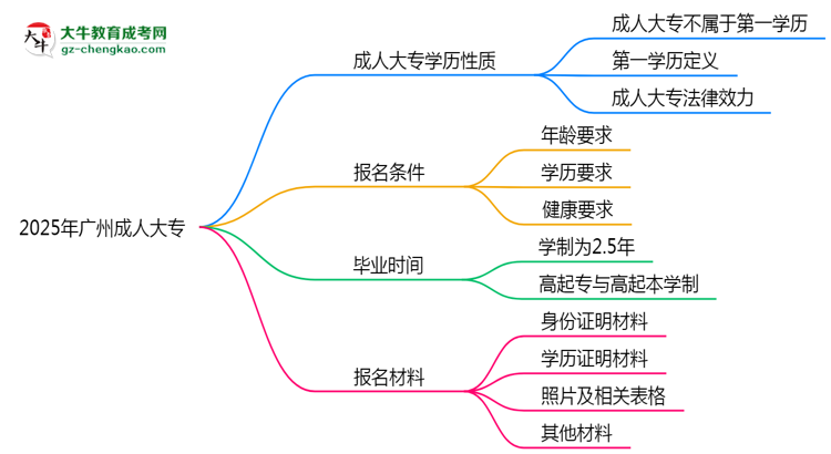 2025年廣州明確界定：成人大專學(xué)歷屬第一學(xué)歷嗎？思維導(dǎo)圖