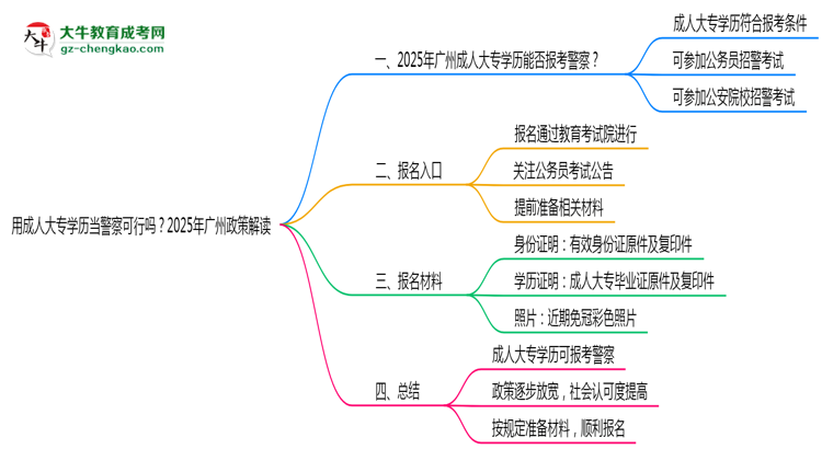 用成人大專(zhuān)學(xué)歷當(dāng)警察可行嗎？2025年廣州政策解讀思維導(dǎo)圖