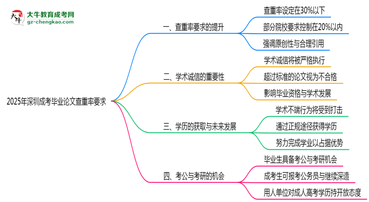 2025年深圳成考畢業(yè)論文查重率要求提高至多少？思維導(dǎo)圖