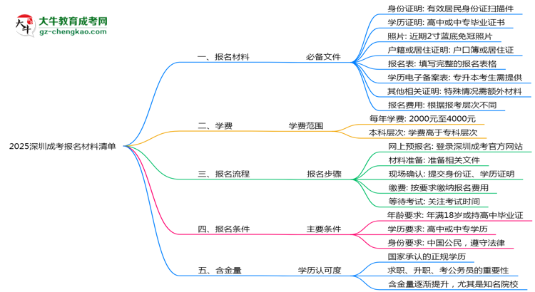 2025深圳成考報名材料清單：8類必備文件明細(xì)思維導(dǎo)圖