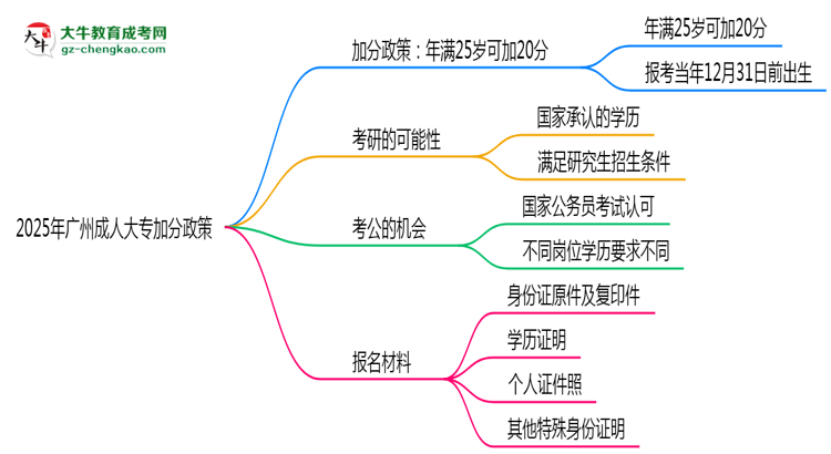 2025年廣州成人大專加分政策：滿多少歲可加20分？思維導圖