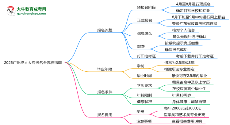 2025廣州成人大專報(bào)名全流程指南（含圖文教程）思維導(dǎo)圖