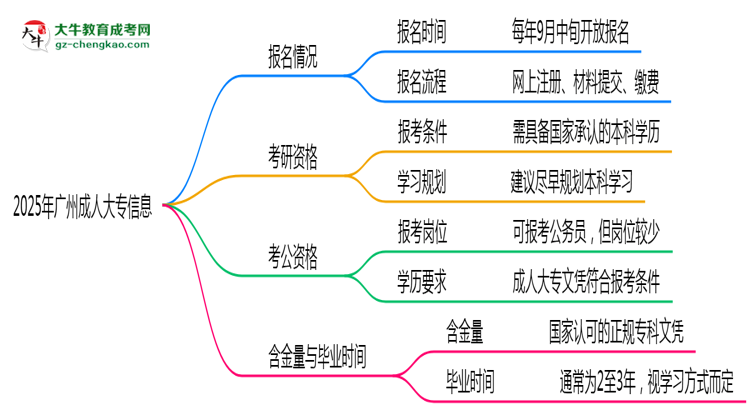 廣州成人大專全年可報名？2025年報考時間節(jié)點(diǎn)更新思維導(dǎo)圖