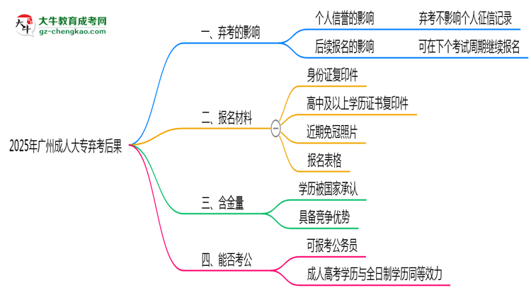 2025年廣州成人大專棄考后果：影響征信或下次報(bào)名？思維導(dǎo)圖
