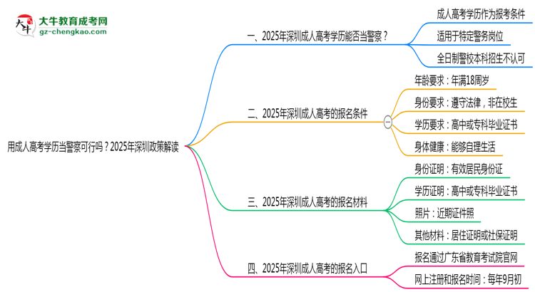 用成人高考學(xué)歷當(dāng)警察可行嗎？2025年深圳政策解讀思維導(dǎo)圖