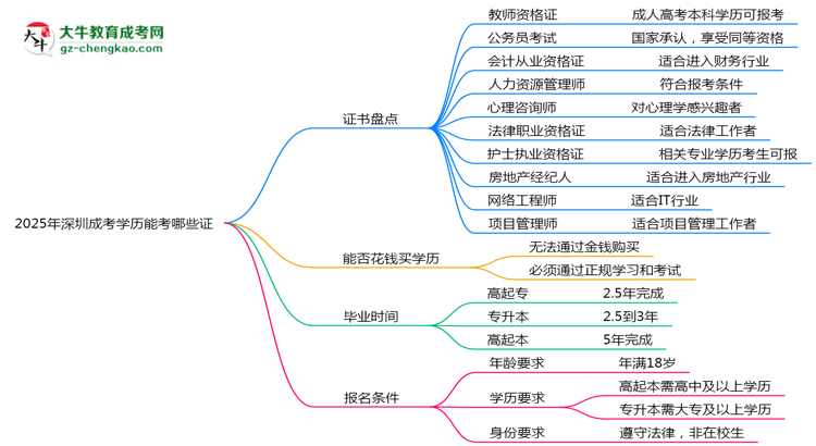 2025年深圳成考學歷能考哪些證？十大熱門證書盤點思維導圖