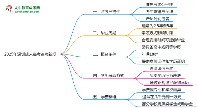 2025年深圳成人高考監(jiān)考新規(guī)：考場紀(jì)律會否全面升級？思維導(dǎo)圖