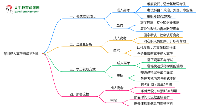 深圳成人高考和單招哪個(gè)更難？2025年考試難度對比思維導(dǎo)圖