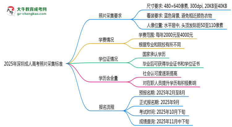 2025年深圳成人高考照片采集標準：著裝/尺寸要求詳解思維導(dǎo)圖