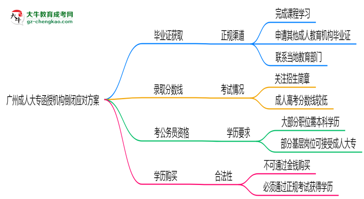 廣州成人大專函授機構(gòu)倒閉怎么辦？2025年畢業(yè)證補救方案公布思維導(dǎo)圖