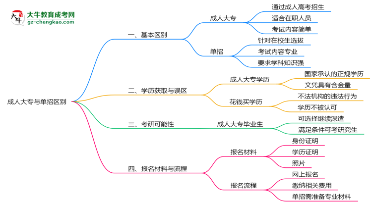成人大專與單招區(qū)別在哪？2025年廣州考生必看對比指南思維導(dǎo)圖