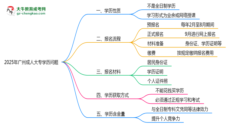 官方定調(diào)：2025廣州成人大專學(xué)歷屬全日制嗎？真相揭秘思維導(dǎo)圖