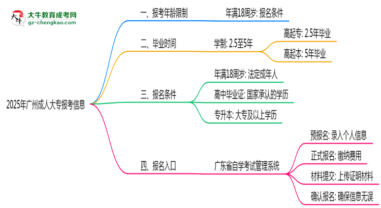 2025年廣州省成人大專報考年齡限制是多少歲？思維導(dǎo)圖