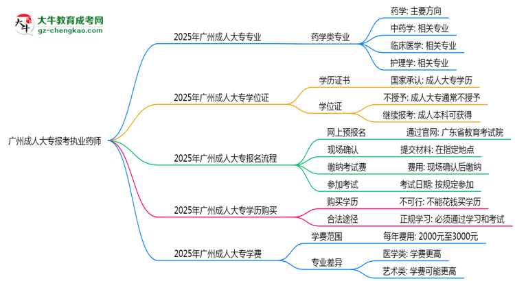 廣州成人大專哪些專業(yè)可考執(zhí)業(yè)藥師？2025年報考條件思維導(dǎo)圖