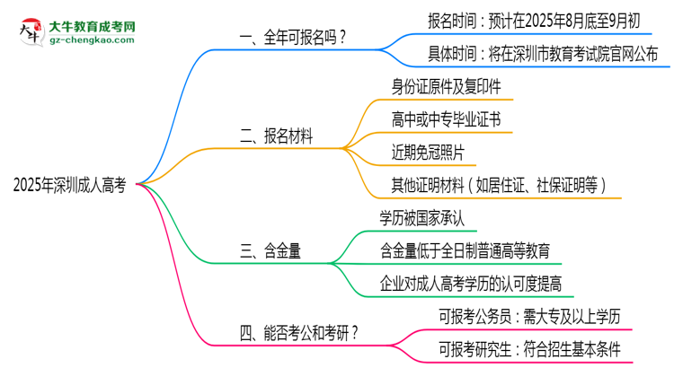 深圳成人高考全年可報(bào)名？2025年報(bào)考時(shí)間節(jié)點(diǎn)更新思維導(dǎo)圖