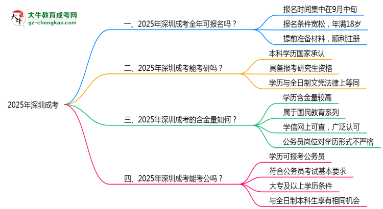 深圳成考全年可報名？2025年報考時間節(jié)點更新思維導(dǎo)圖