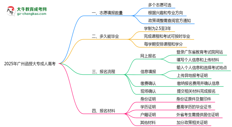 廣州函授大專能填幾個(gè)志愿？2025年志愿填報(bào)規(guī)則變更思維導(dǎo)圖