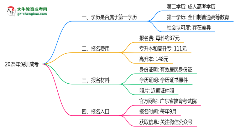 2025年深圳明確界定：成考學歷屬第一學歷嗎？思維導圖