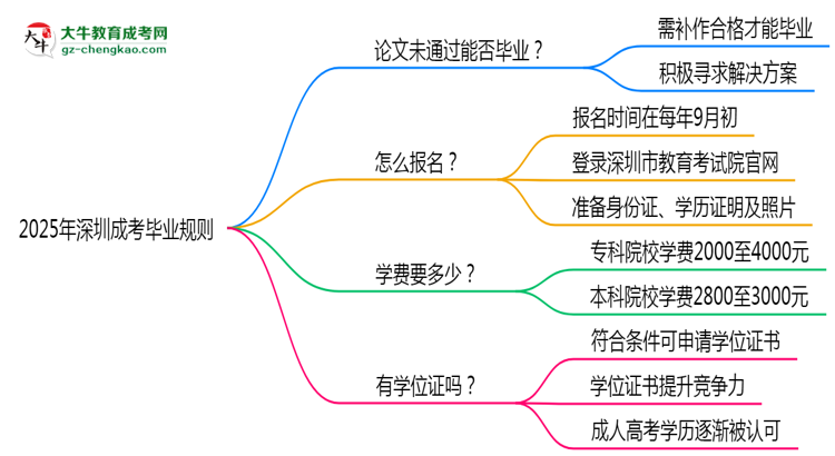2025年深圳成考論文未通過能否補交？畢業(yè)規(guī)則調(diào)整思維導圖