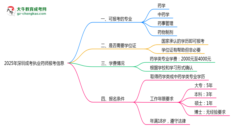 深圳成考哪些專業(yè)可考執(zhí)業(yè)藥師？2025年報考條件思維導(dǎo)圖