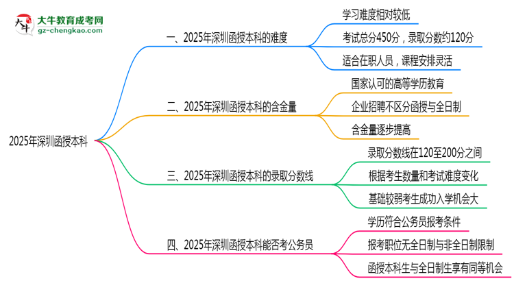 2025深圳函授本科難度升級？各科目通過率數(shù)據(jù)曝光思維導(dǎo)圖