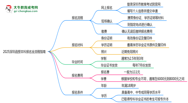 2025深圳函授本科報名全流程指南（含圖文教程）思維導圖