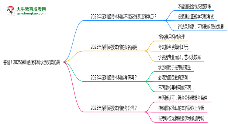 警惕！2025深圳函授本科學(xué)歷買賣陷阱（官方聲明）思維導(dǎo)圖