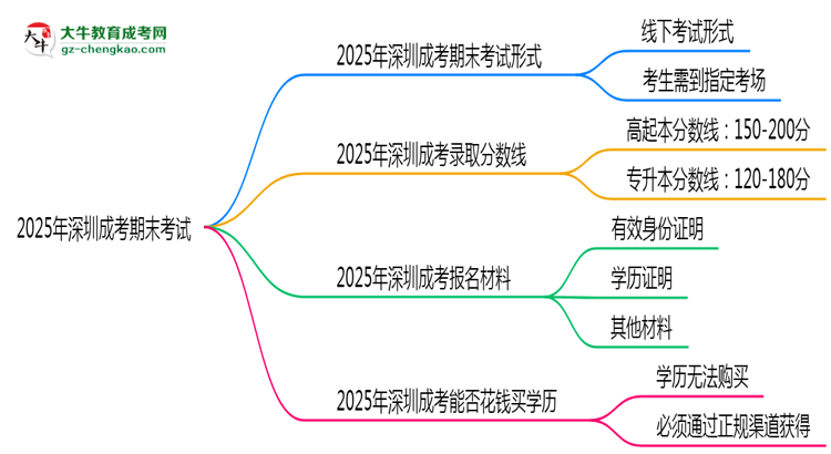 2025年深圳成考期末考線上考？考試形式官方確認(rèn)思維導(dǎo)圖