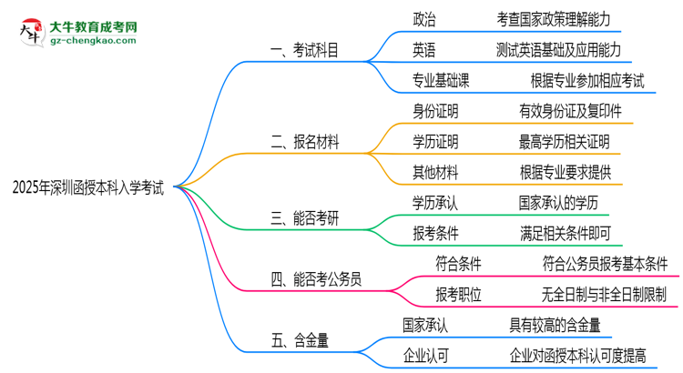 必看！2025深圳函授本科入學(xué)考試科目及備考策略匯總思維導(dǎo)圖