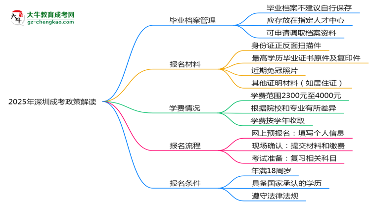 2025年深圳成考畢業(yè)檔案能自存嗎？官方托管新政思維導(dǎo)圖