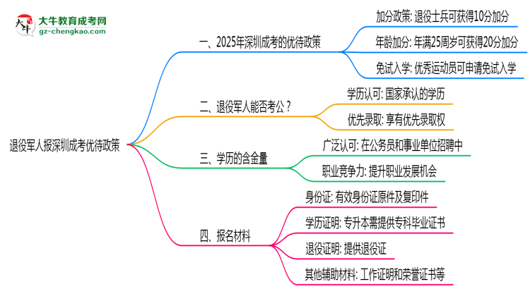 退役軍人報深圳成考有加分？2025年優(yōu)待政策詳解思維導(dǎo)圖