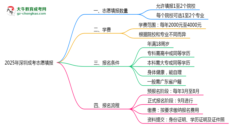 深圳成考能填幾個(gè)志愿？2025年志愿填報(bào)規(guī)則變更思維導(dǎo)圖