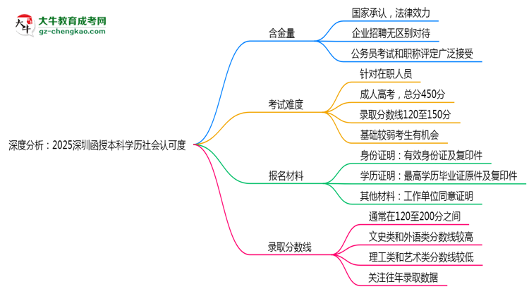深度分析：2025深圳函授本科學(xué)歷社會(huì)認(rèn)可度有多高？思維導(dǎo)圖
