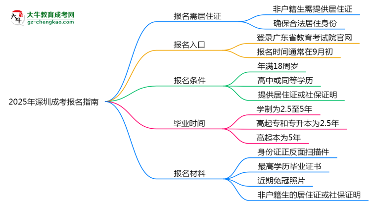 非戶籍生必看！2025年深圳成考報名需居住證嗎？思維導圖