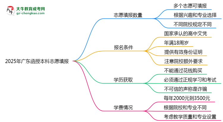 2025年廣東函授本科志愿填報數(shù)量限制思維導(dǎo)圖