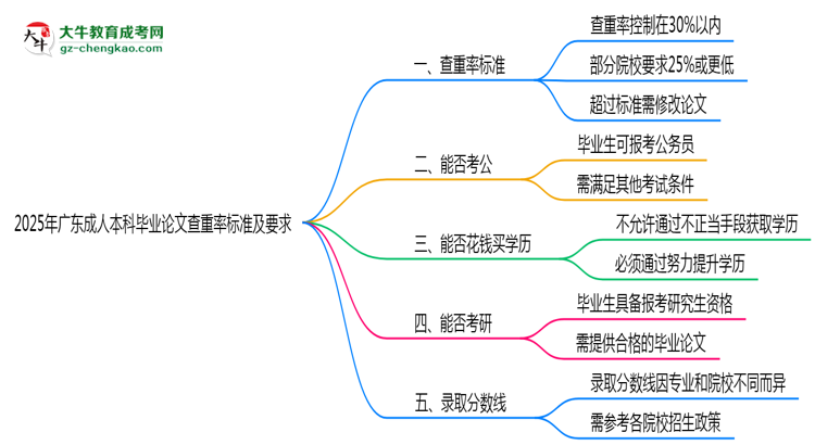 2025年廣東成人本科畢業(yè)論文查重率標(biāo)準及要求思維導(dǎo)圖