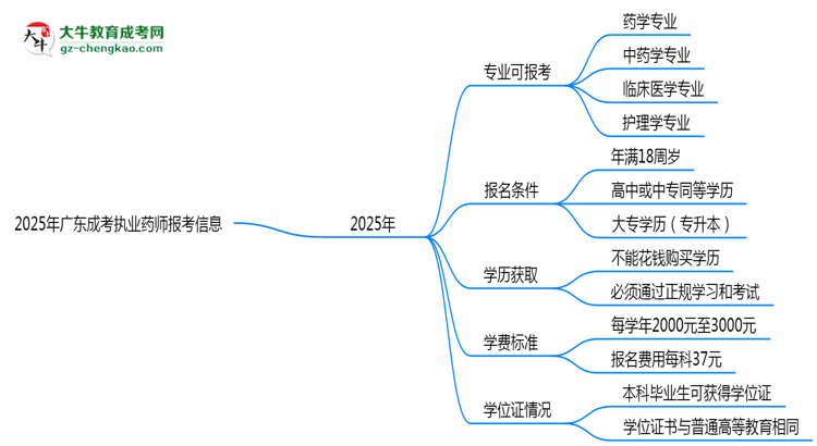 2025年廣東成考哪些專業(yè)可報(bào)考執(zhí)業(yè)藥師？思維導(dǎo)圖