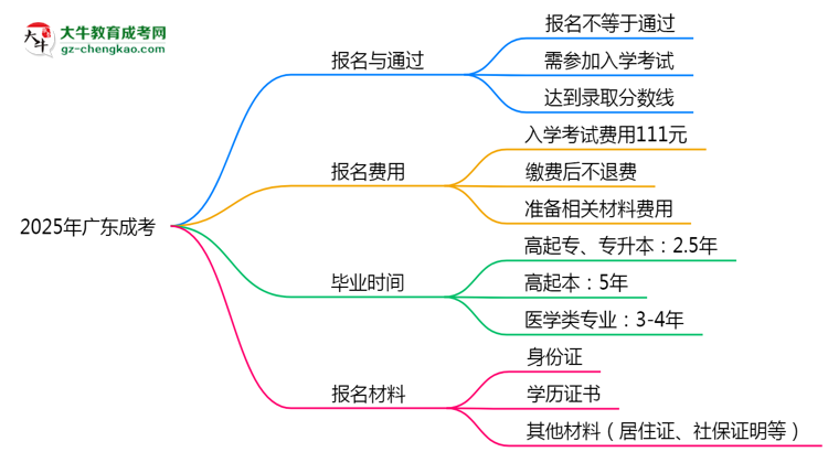 2025年廣東成考是不是報(bào)名就能過(guò)？思維導(dǎo)圖
