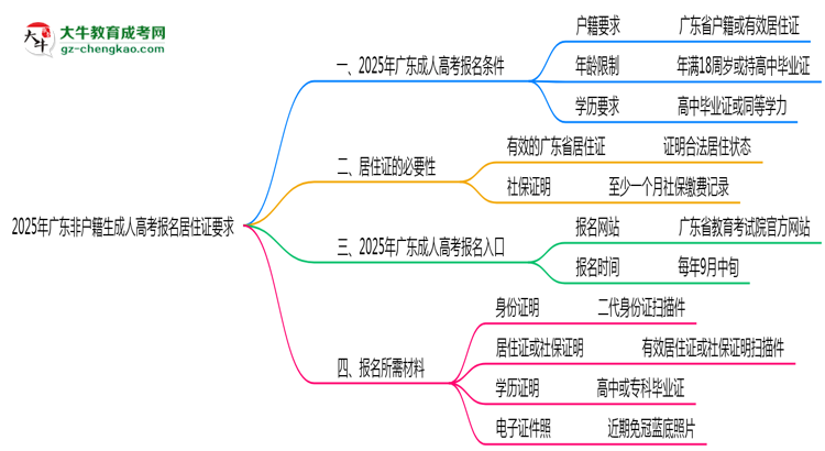 2025年廣東非戶籍生成人高考報名居住證要求思維導(dǎo)圖