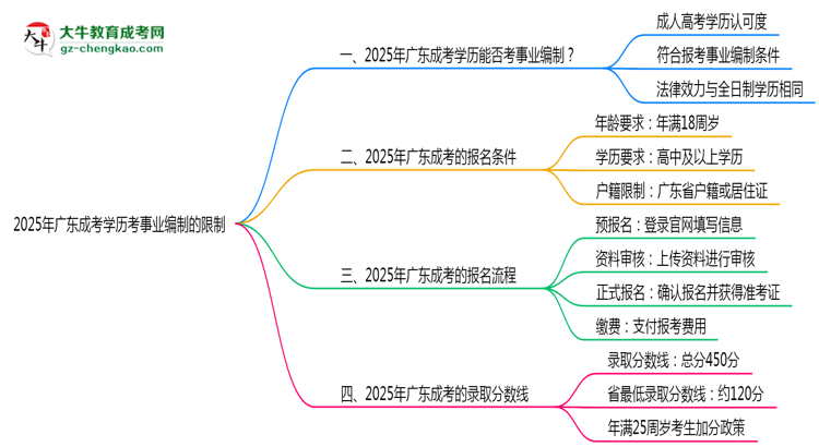 2025年廣東成考學(xué)歷考事業(yè)編制有哪些限制？思維導(dǎo)圖