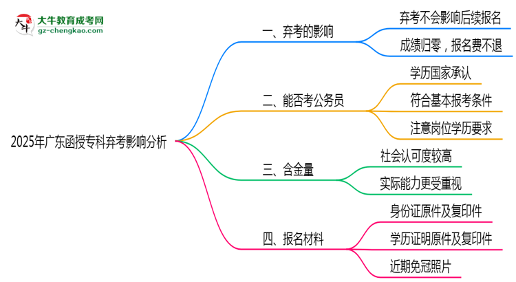2025年廣東函授專科缺考會影響下次報名嗎？思維導圖