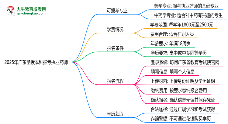 2025年廣東函授本科哪些專業(yè)可報考執(zhí)業(yè)藥師？思維導(dǎo)圖