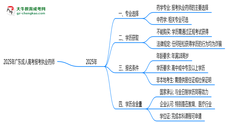 2025年廣東成人高考哪些專業(yè)可報考執(zhí)業(yè)藥師？思維導圖