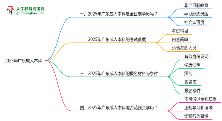 2025年廣東成人本科學歷是否屬于全日制？思維導圖