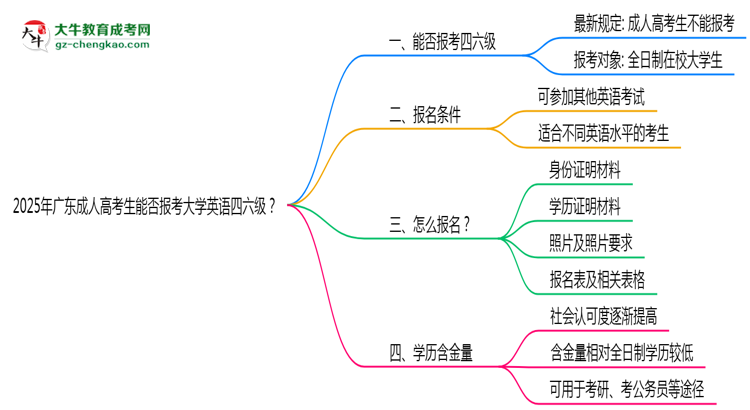 2025年廣東成人高考生能否報(bào)考大學(xué)英語(yǔ)四六級(jí)？思維導(dǎo)圖