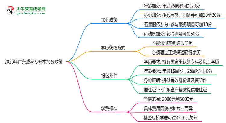 2025年廣東成考專升本加分政策：最高可加20分！思維導(dǎo)圖